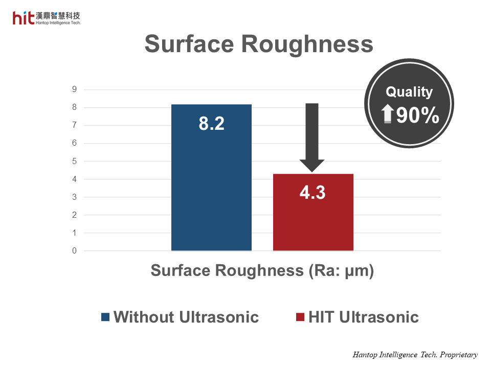 HIT ultrasonic-assisted keyway side milling of nickel alloy Inconel 718 achieved 90% better surface quality